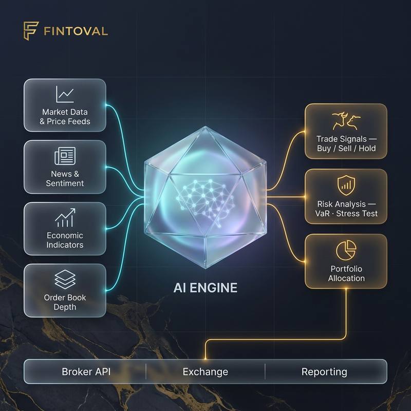 Diagrama do motor de IA da Fintoval: dados de mercado, notícias, indicadores econômicos e profundidade do livro de ofertas alimentam um núcleo analítico que gera sinais de compra e venda, análise de risco e alocação de carteira
